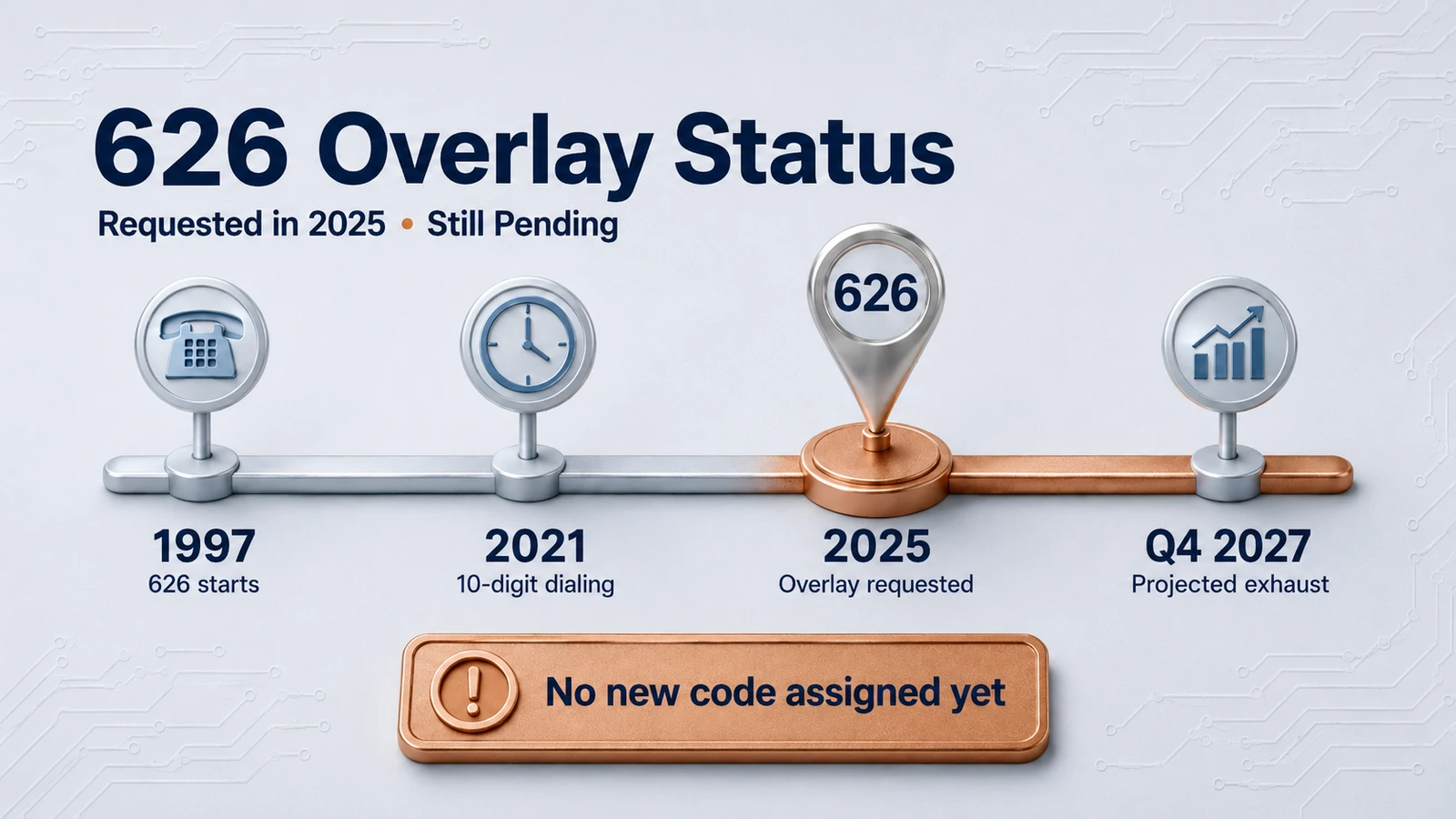 626 area code overlay timeline showing the 1997 launch, 2021 ten-digit dialing, 2025 overlay request, and projected Q4 2027 exhaust.
